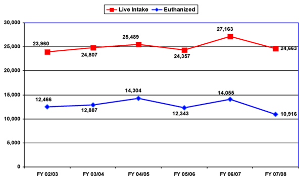 Using Data Live Intake v Euthanized
